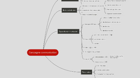 Mind Map: Campagne communication