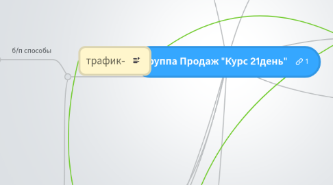 Mind Map: Группа Продаж "Курс 21день"