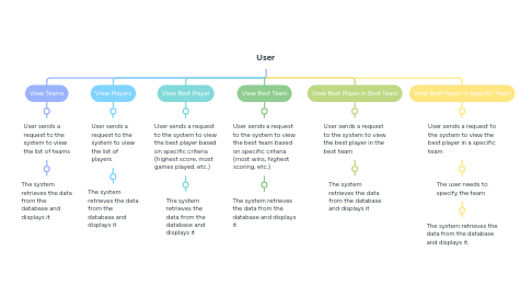 Mind Map: User