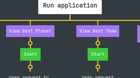 Mind Map: Run application