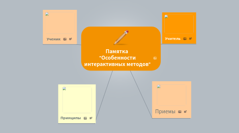 Mind Map: Памятка  "Особенности интерактивных методов"