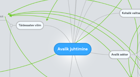 Mind Map: Avalik juhtimine