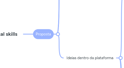 Mind Map: Digital skills