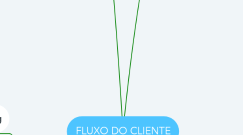Mind Map: FLUXO DO CLIENTE