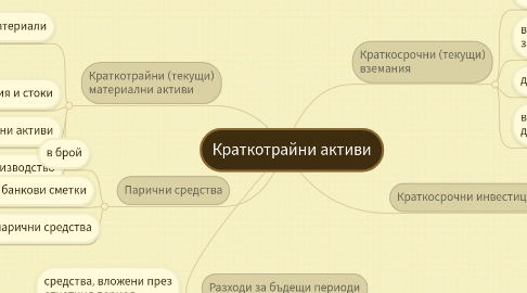 Mind Map: Краткотрайни активи