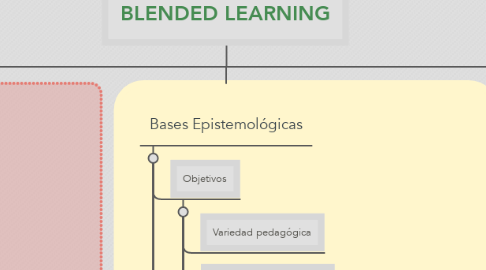Mind Map: BLENDED LEARNING