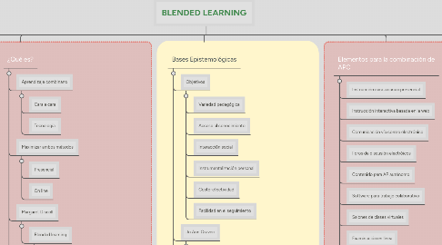 Mind Map: BLENDED LEARNING