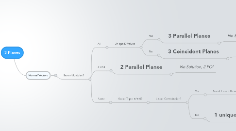 Mind Map: 3 Planes