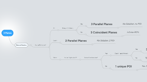 Mind Map: 3 Planes