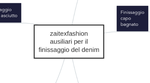 Mind Map: zaitexfashion ausiliari per il finissaggio del denim