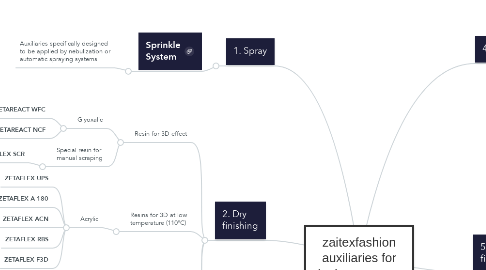 Mind Map: zaitexfashion auxiliaries for denim treatment