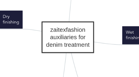 Mind Map: zaitexfashion auxiliaries for denim treatment