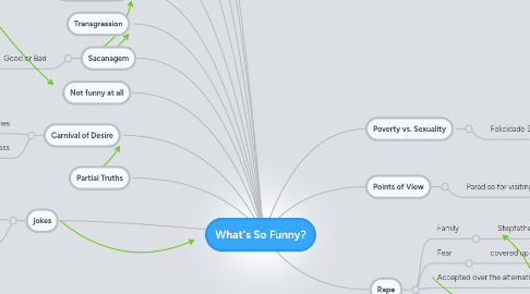 Mind Map: What's So Funny?