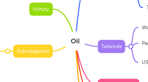 Mind Map: Oil