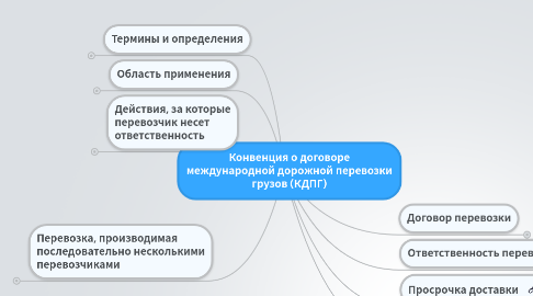 Mind Map: Конвенция о договоре международной дорожной перевозки грузов (КДПГ)