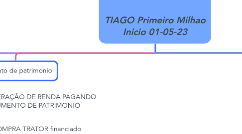 Mind Map: TIAGO Primeiro Milhao Inicio 01-05-23
