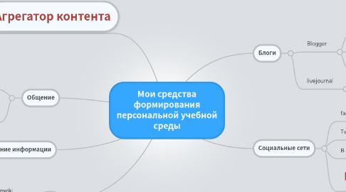 Mind Map: Мои средства формирования персональной учебной среды