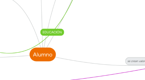 Mind Map: Alumno