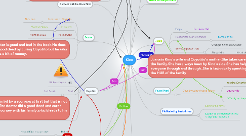 Mind Map: Kino