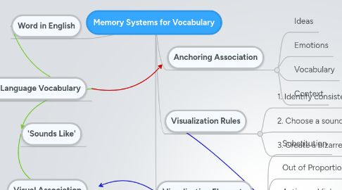 Mind Map: Memory Systems for Vocabulary