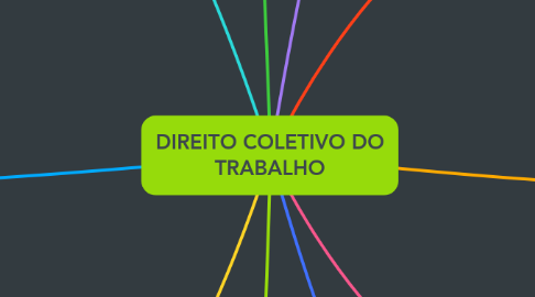 Mind Map: DIREITO COLETIVO DO TRABALHO