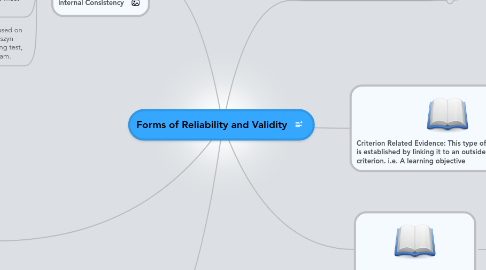 Mind Map: Forms of Reliability and Validity