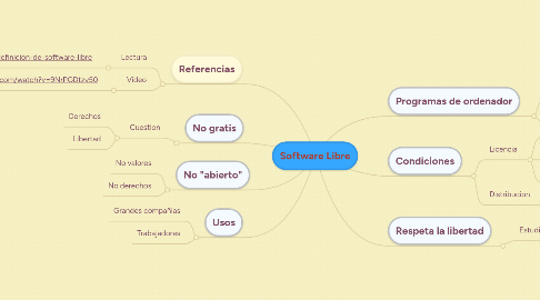 Mind Map: Software Libre