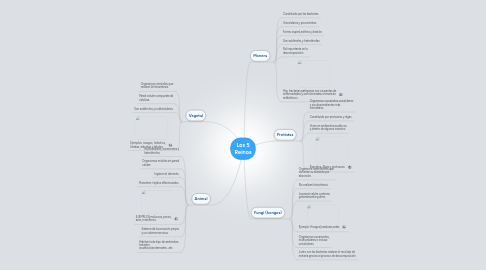 Mind Map: Los 5 Reinos