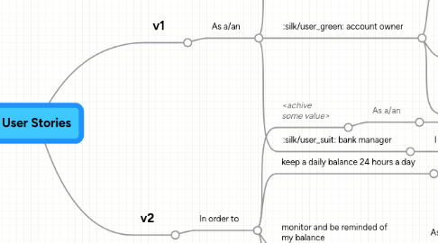 Mind Map: User Stories