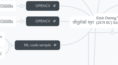 Mind Map: digital system project