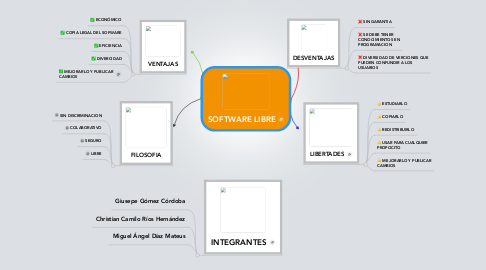 Mind Map: SOFTWARE LIBRE