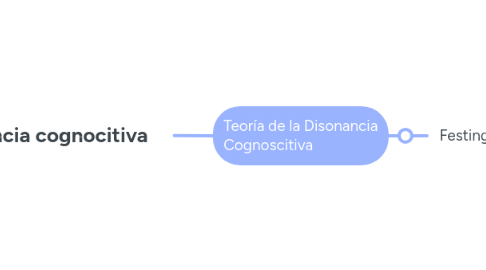 Mind Map: Disonancia cognocitiva