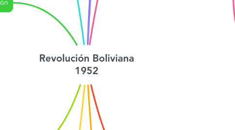 Mind Map: Revolución Boliviana 1952