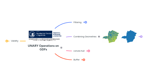 Mind Map: UNARY Operations on GDFs