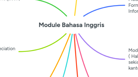 Mind Map: Module Bahasa Inggris
