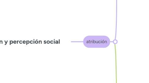 Mind Map: Procesos de  atribución y percepción social