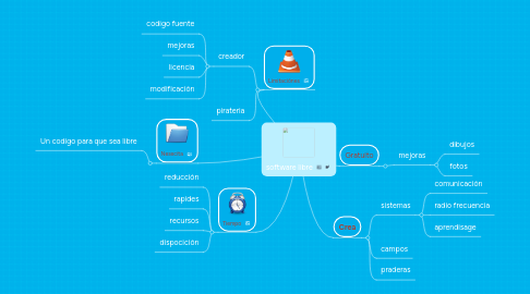 Mind Map: software libre