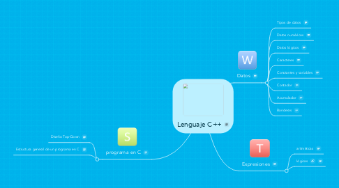 Mind Map: Lenguaje C++