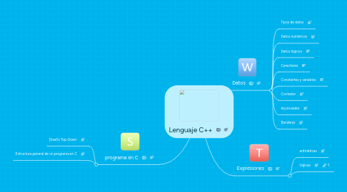 Lenguaje C++ | MindMeister Mapa mental