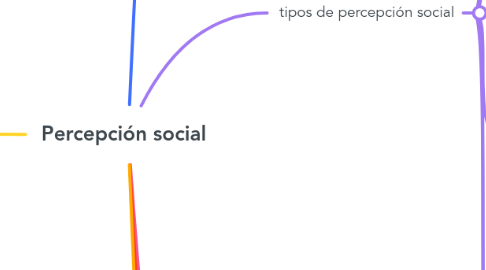 Mind Map: Percepción social