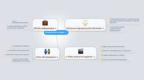 Mind Map: Интерактивные методики