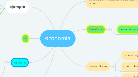 Mind Map: economia