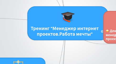 Mind Map: Тренинг "Менеджер интернет проектов.Работа мечты"