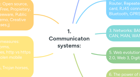 Mind Map: 1. Communicaton systems: