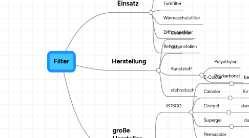 Mind Map: Filter