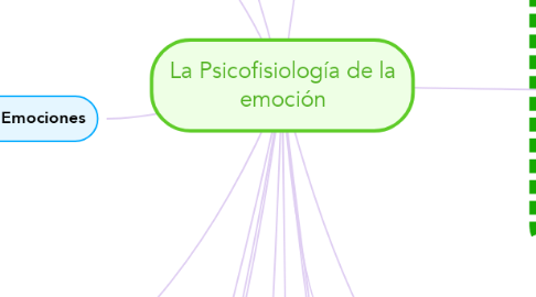 Mind Map: La Psicofisiología de la emoción