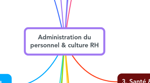 Mind Map: Administration du personnel & culture RH