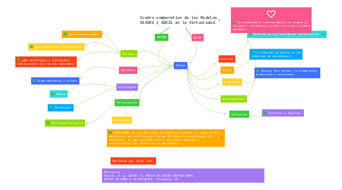 Mind Map: Cuadro comparativo de los Modelos ASSURE y ADDIE en la Virtualidad.