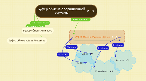 Mind Map: Буфер обмена операционной  системы