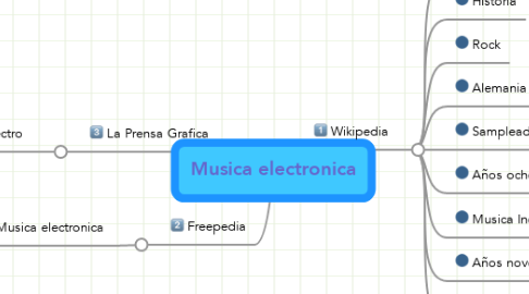 Mind Map: Musica electronica